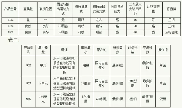 紫電電氣_常見低壓開關(guān)柜GCS、GGD、GCK和MNS間有哪些區(qū)別