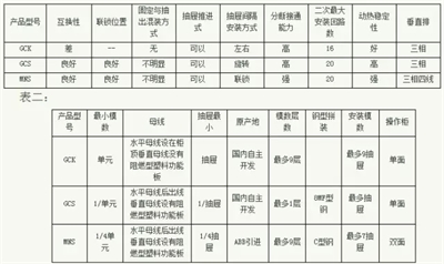 常見低壓開關柜GCS、GGD、GCK和MNS間有哪些區(qū)別